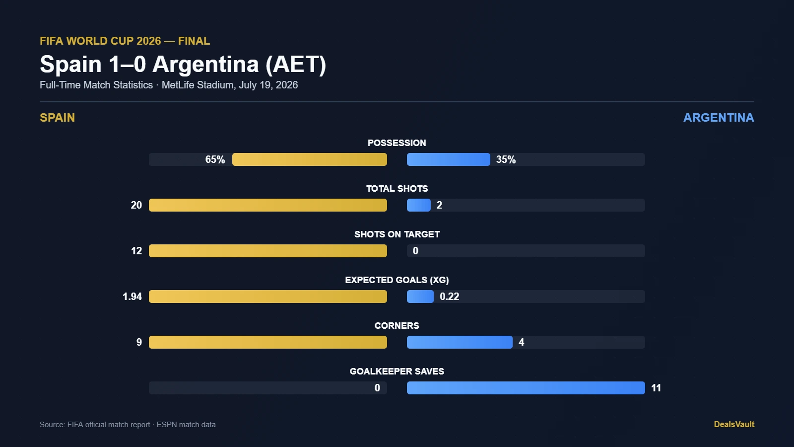 Match statistics graphic comparing Spain and Argentina in the FIFA World Cup 2026 final